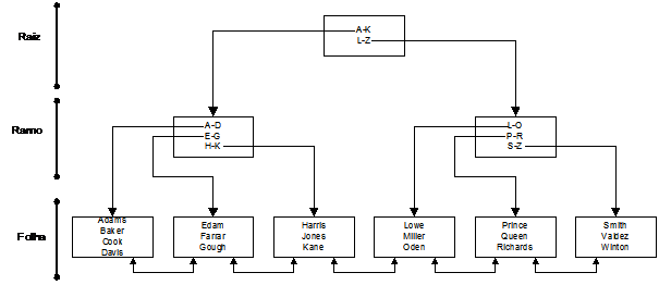 IndiceBTree.png